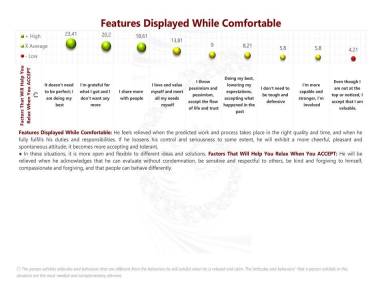 Features Displayed While Comfortable