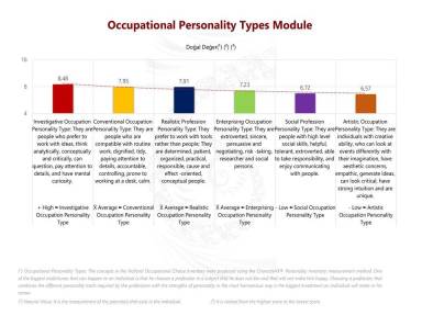 Occupational Personality Types Module