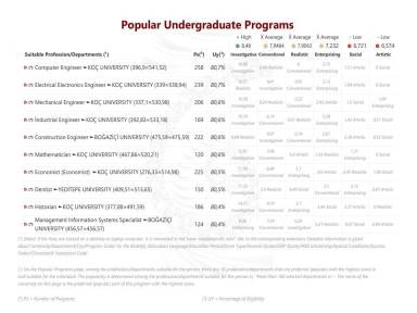 Popular Undergraduate Programs