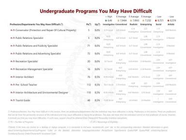 Undergraduate Programs You May Have Difficult