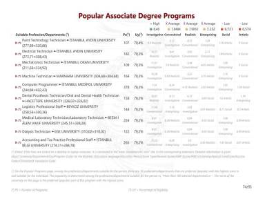 Popular Associate Degree Programs