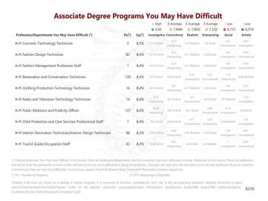 Associate Degree Programs You May Have Difficult