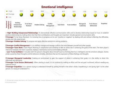 Emotional intelligence Module
