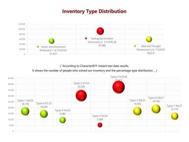 Inventory Type Distribution