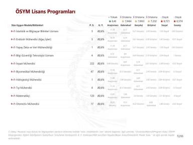 ÖSYM Lisans Programları